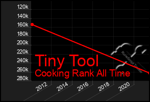 Total Graph of Tiny Tool