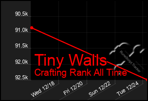 Total Graph of Tiny Walls