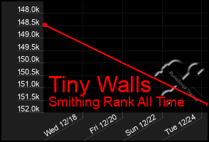 Total Graph of Tiny Walls