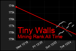 Total Graph of Tiny Walls