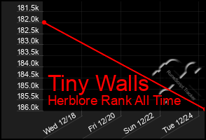 Total Graph of Tiny Walls