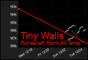 Total Graph of Tiny Walls