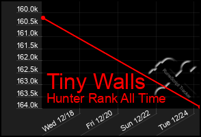 Total Graph of Tiny Walls