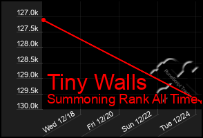 Total Graph of Tiny Walls