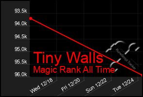 Total Graph of Tiny Walls