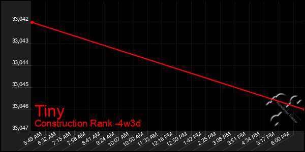 Last 31 Days Graph of Tiny