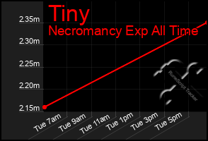 Total Graph of Tiny