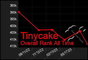 Total Graph of Tinycake