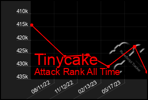 Total Graph of Tinycake