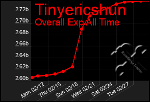 Total Graph of Tinyericshun