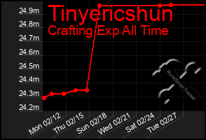 Total Graph of Tinyericshun