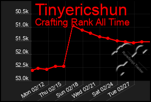 Total Graph of Tinyericshun