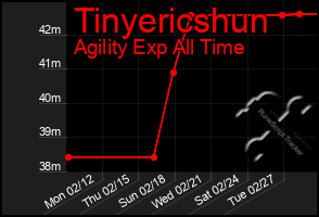 Total Graph of Tinyericshun