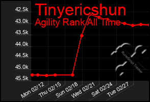 Total Graph of Tinyericshun