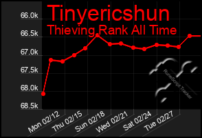 Total Graph of Tinyericshun