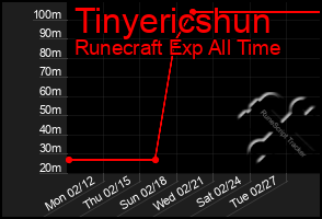 Total Graph of Tinyericshun