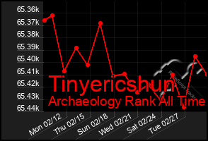 Total Graph of Tinyericshun