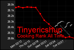 Total Graph of Tinyericshun