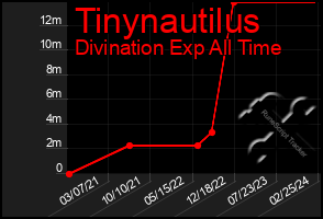 Total Graph of Tinynautilus