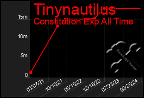 Total Graph of Tinynautilus