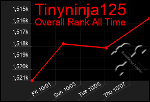 Total Graph of Tinyninja125