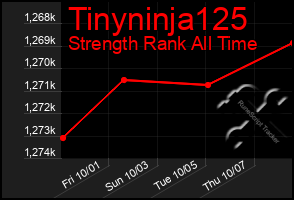 Total Graph of Tinyninja125