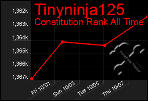 Total Graph of Tinyninja125