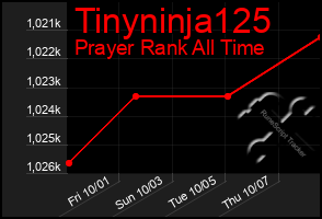 Total Graph of Tinyninja125