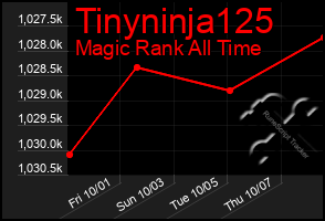 Total Graph of Tinyninja125