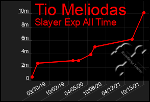 Total Graph of Tio Meliodas