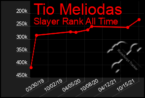 Total Graph of Tio Meliodas