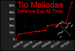 Total Graph of Tio Meliodas