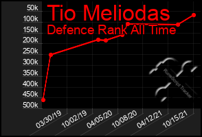 Total Graph of Tio Meliodas