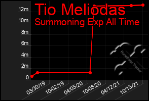 Total Graph of Tio Meliodas