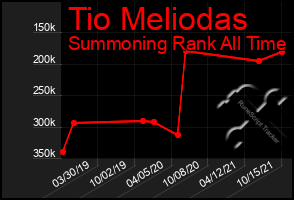 Total Graph of Tio Meliodas