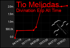 Total Graph of Tio Meliodas