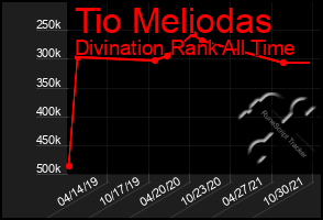 Total Graph of Tio Meliodas