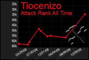 Total Graph of Tiocenizo