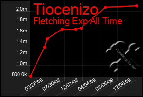 Total Graph of Tiocenizo