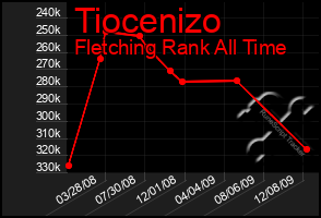 Total Graph of Tiocenizo