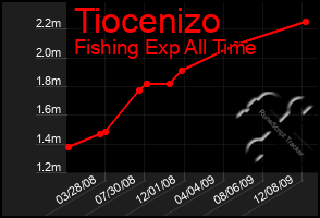 Total Graph of Tiocenizo