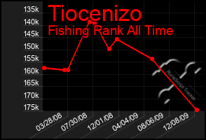 Total Graph of Tiocenizo