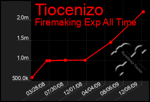 Total Graph of Tiocenizo
