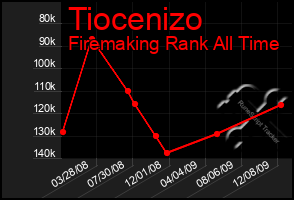 Total Graph of Tiocenizo