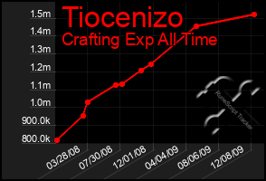 Total Graph of Tiocenizo