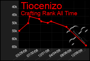 Total Graph of Tiocenizo