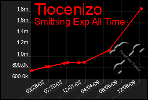 Total Graph of Tiocenizo