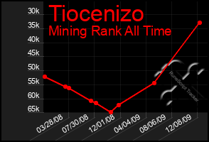 Total Graph of Tiocenizo