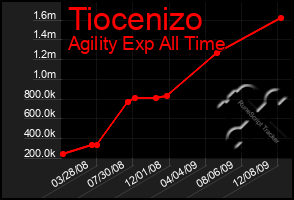 Total Graph of Tiocenizo