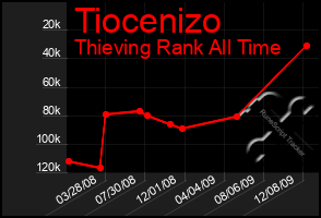 Total Graph of Tiocenizo